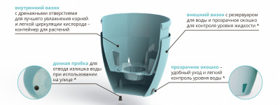 Горшок Деко Твин 2,5л.д17см. цвет лаванда система автополива с контролем уровня воды